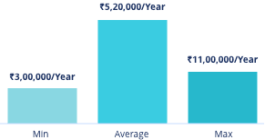 Cyber Security Analyst average salary